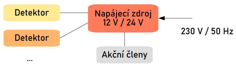 zdroj plus detektory